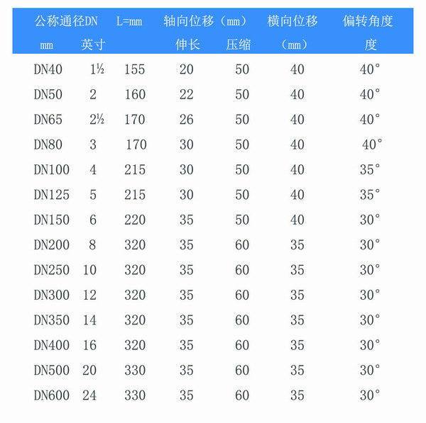 耐酸堿雙球體橡膠避震喉型號參數(shù)表